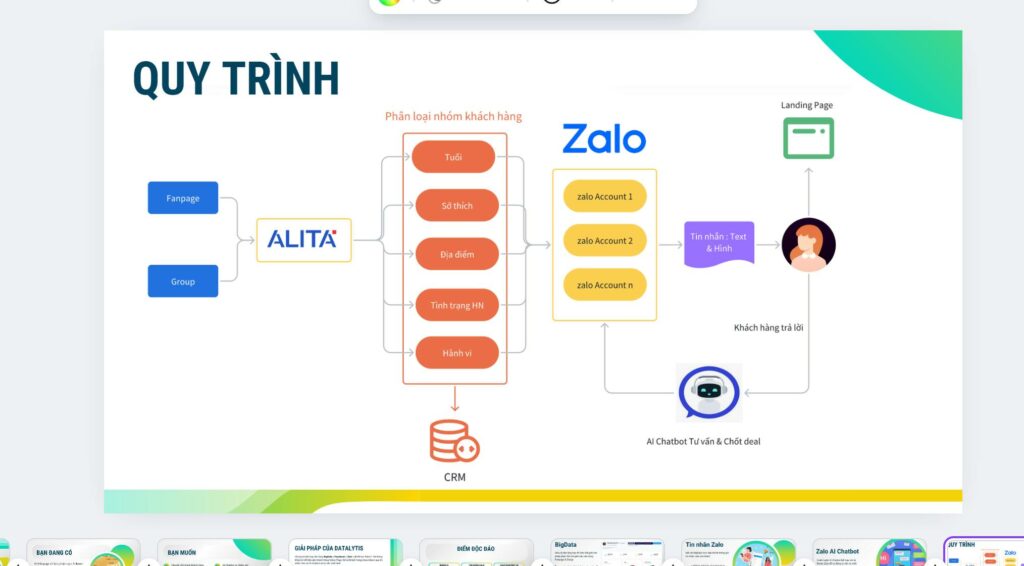 Ví dụ kịch bản chăm sóc khách hàng tự động trên một nền tảng marketing automation.